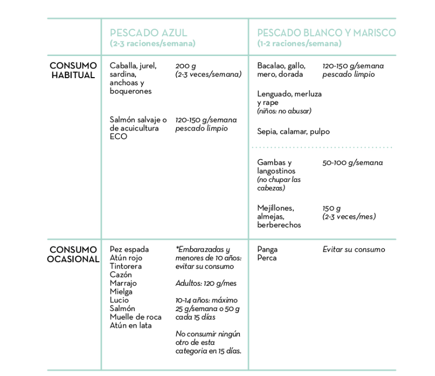 TABLA RECOMENDACIONES CONSUMO DE PESCADO