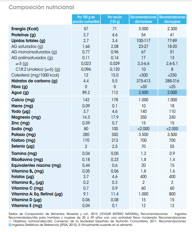 Composición nutricional del yogur